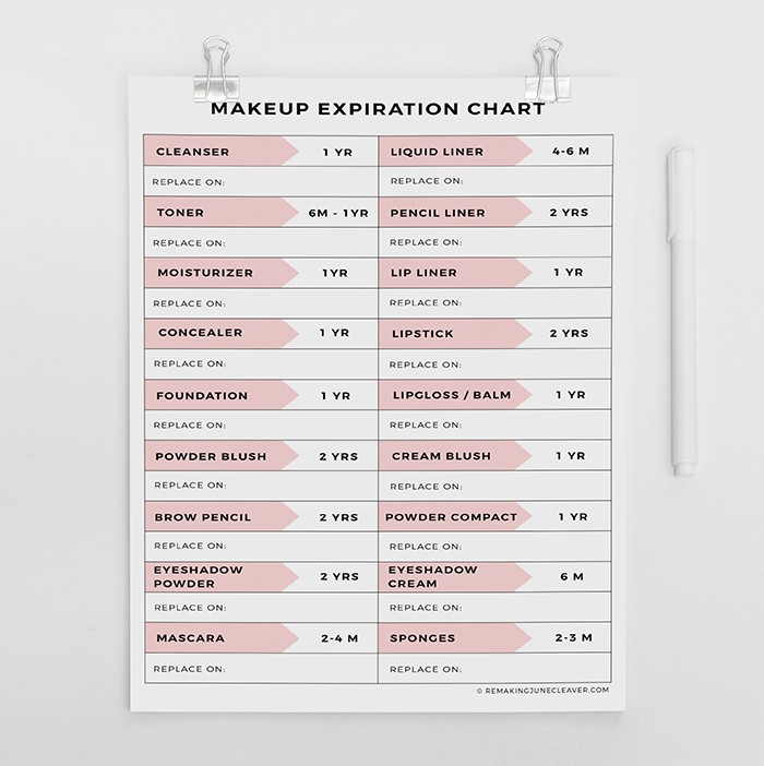 Makeup Shelf Life Chart